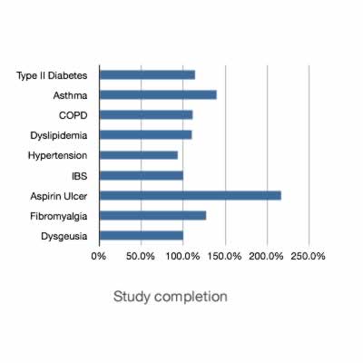 Clinical Study Performance